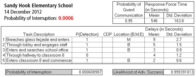 sandyhookattack_EASI Sandy Hook Physical Security Analysis - Original EASI Analysis