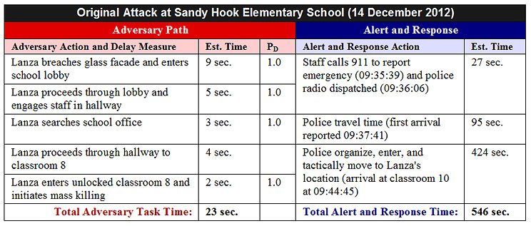 sandyhookattack_PPSfunctions Sandy Hook Physical Security Analysis - Original PPS