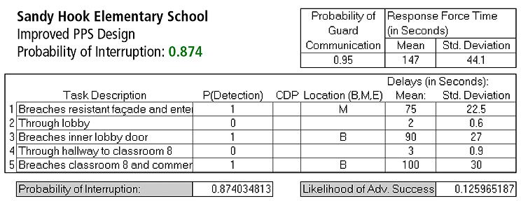 sandyhookimproved_EASI Sandy Hook Physical Security Analysis - Improved EASI Analysis