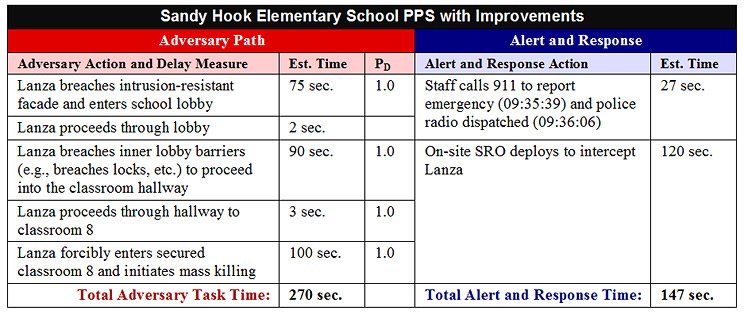 sandyhookimproved_PPSfunctions Sandy Hook Physical Security Analysis - Improved PPS