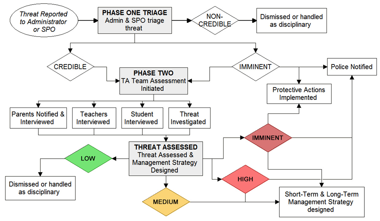 CIS Student Threat Assessment and Management
