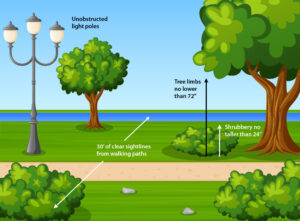 HB 837 CPTED assessment - Landscaping Issues