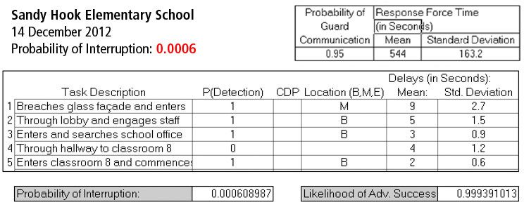 sandyhookattack_EASI Sandy Hook Shoting - EASI Attack Analysis